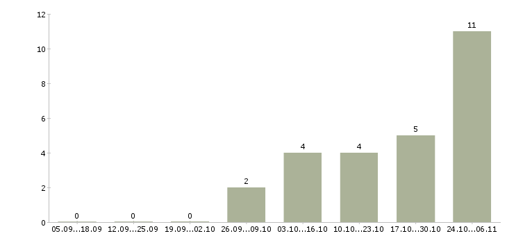 Работа водитель для руководителя в Астрахани - Число вакансий в Астрахани по специальности водитель для руководителя за 2 месяца