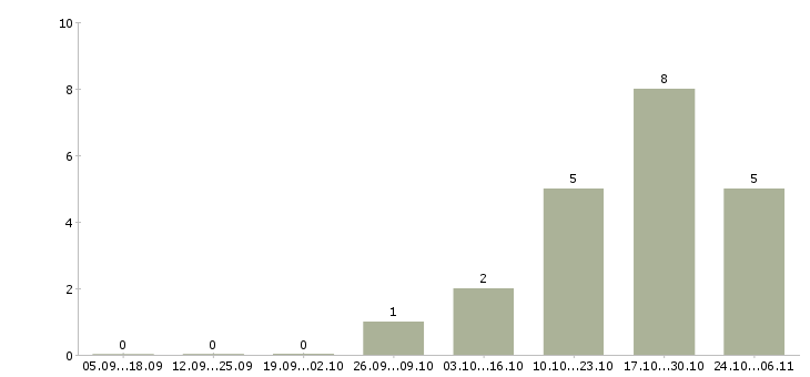 Работа специалист по работе с кадрами в Барнауле - Число вакансий в Барнауле по специальности специалист по работе с кадрами за 2 месяца