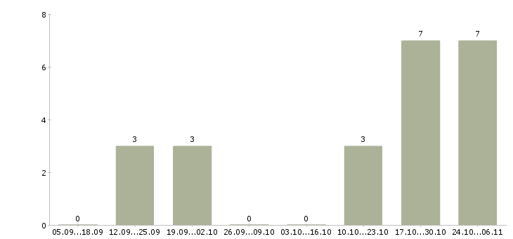 Работа менеджер заказа в Бийске - Число вакансий в Бийске по специальности менеджер заказа за 2 месяца
