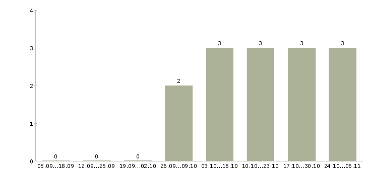Работа уборщицы на вахту в Брянске - Число вакансий в Брянске по специальности уборщицы на вахту за 2 месяца
