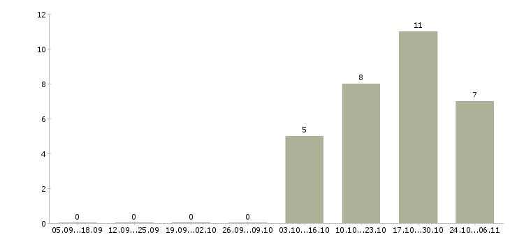 Работа техник по подключению в Владивостоке - Число вакансий в Владивостоке по специальности техник по подключению за 2 месяца