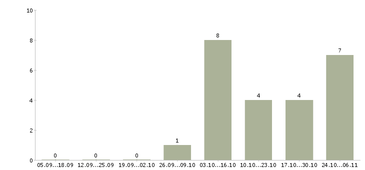 Работа стикеровщица в Владимире - Число вакансий в Владимире по специальности стикеровщица за 2 месяца