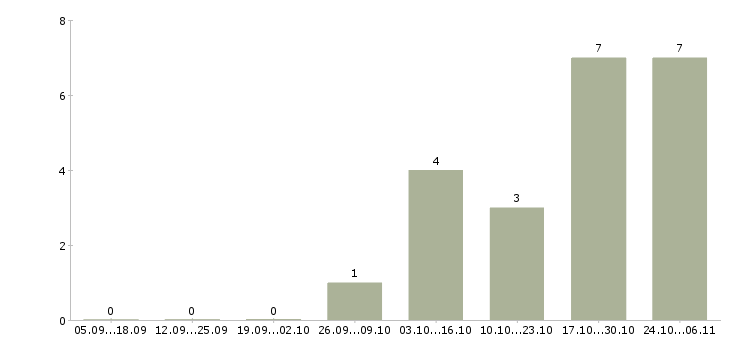 Работа уборщица вахта в Владимире - Число вакансий в Владимире по специальности уборщица вахта за 2 месяца