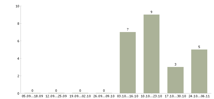 Работа подработка на дому в интернете в Волжском - Число вакансий в Волжском по специальности подработка на дому в интернете за 2 месяца