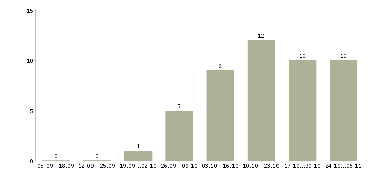 Работа специалист по эксплуатации в Вологде - Число вакансий в Вологде по специальности специалист по эксплуатации за 2 месяца