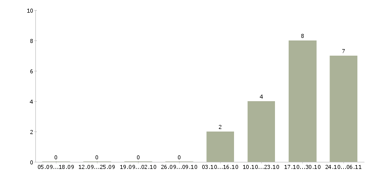Работа менеджер по автозапчастям в Воронеже - Число вакансий в Воронеже по специальности менеджер по автозапчастям за 2 месяца