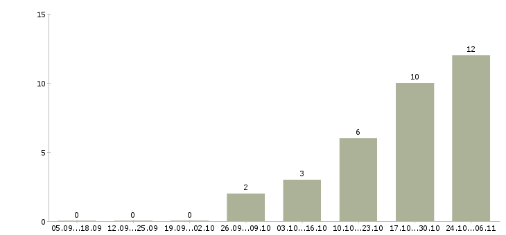 Работа администратор удаленно в Казани - Число вакансий в Казани по специальности администратор удаленно за 2 месяца