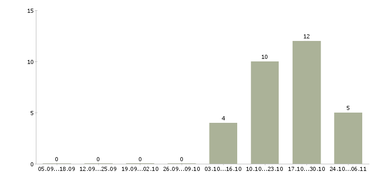Работа менеджер по автозапчастям в Казани - Число вакансий в Казани по специальности менеджер по автозапчастям за 2 месяца