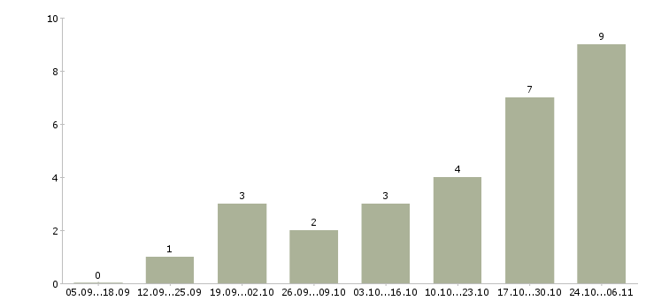 Работа управляющий в сети в Калининграде - Число вакансий в Калининграде по специальности управляющий в сети за 2 месяца
