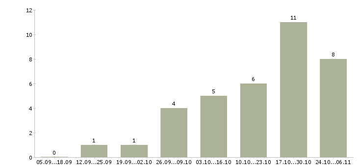 Работа администратор удаленно в Калуге - Число вакансий в Калуге по специальности администратор удаленно за 2 месяца