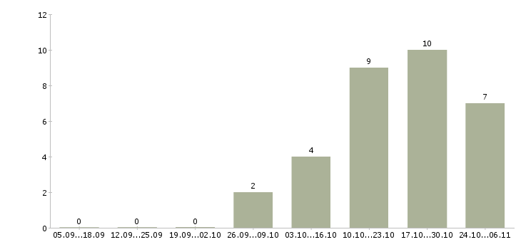 Работа специалист по эксплуатации в Калуге - Число вакансий в Калуге по специальности специалист по эксплуатации за 2 месяца