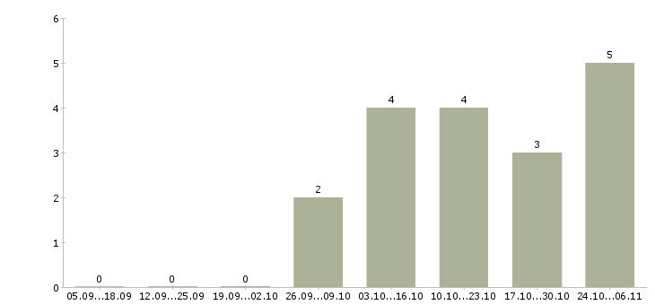 Работа требуется монтажник в Калуге - Число вакансий в Калуге по специальности требуется монтажник за 2 месяца