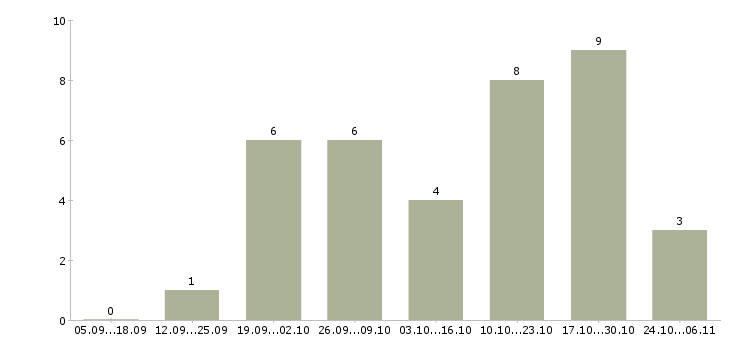 Работа ведущий экономист в Краснодаре - Число вакансий в Краснодаре по специальности ведущий экономист за 2 месяца