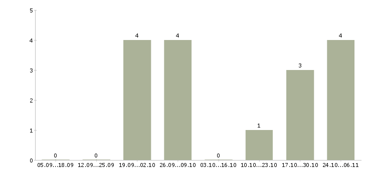 Работа директор по общим вопросам в Краснодаре - Число вакансий в Краснодаре по специальности директор по общим вопросам за 2 месяца