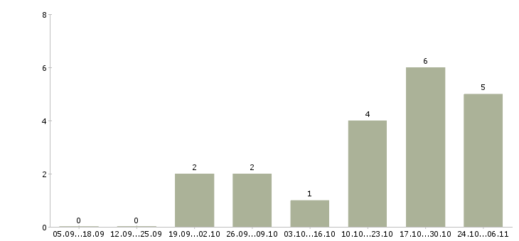 Работа инженер по транспорту в Красноярске - Число вакансий в Красноярске по специальности инженер по транспорту за 2 месяца