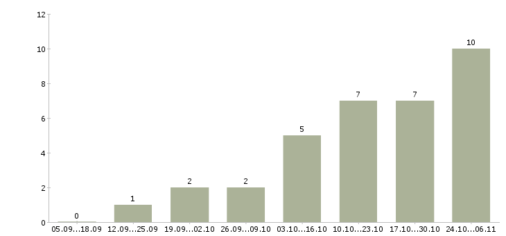 Работа управляющий в сети в Липецке - Число вакансий в Липецке по специальности управляющий в сети за 2 месяца