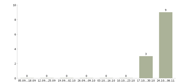 Работа копирайтер на дому в Москве - Число вакансий в Москве по специальности копирайтер на дому за 2 месяца