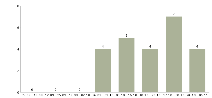 Работа консультант по мебели в Мурманске - Число вакансий в Мурманске по специальности консультант по мебели за 2 месяца