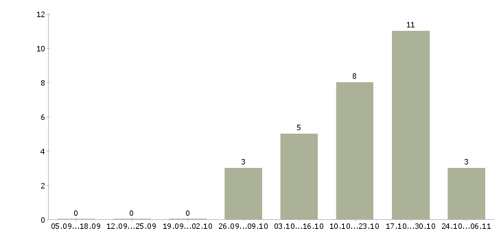 Работа механик по оборудованию в Новокузнецке - Число вакансий в Новокузнецке по специальности механик по оборудованию за 2 месяца