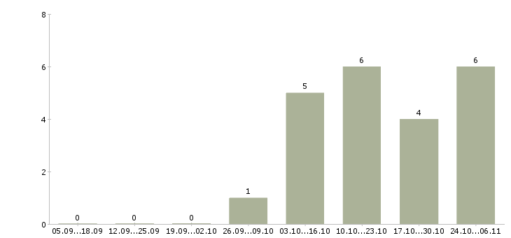 Работа подработка удаленно в Новороссийске - Число вакансий в Новороссийске по специальности подработка удаленно за 2 месяца