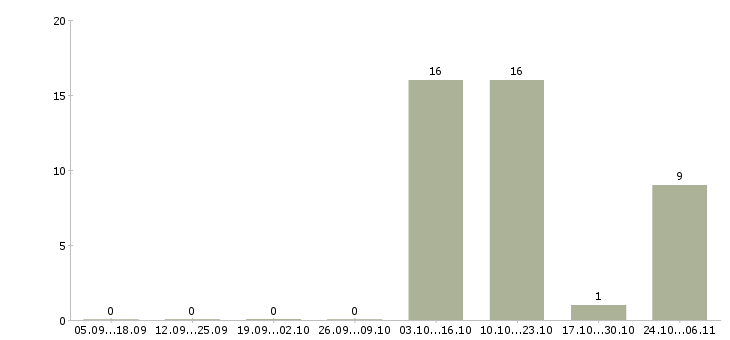 Работа продавец услуг в Ногинске - Число вакансий в Ногинске по специальности продавец услуг за 2 месяца