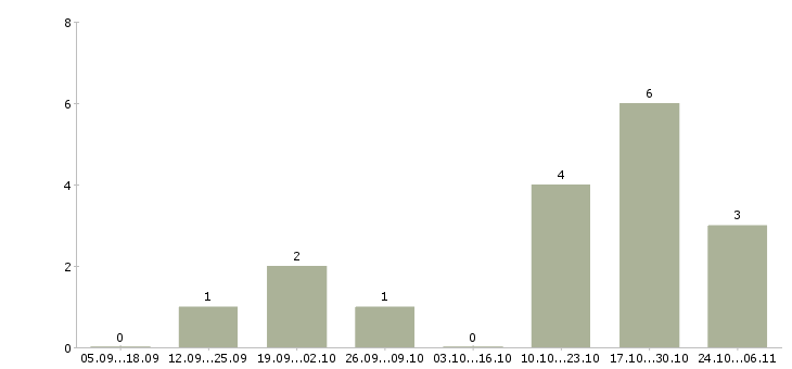 Работа тендер менеджер в Пензе - Число вакансий в Пензе по специальности тендер менеджер за 2 месяца