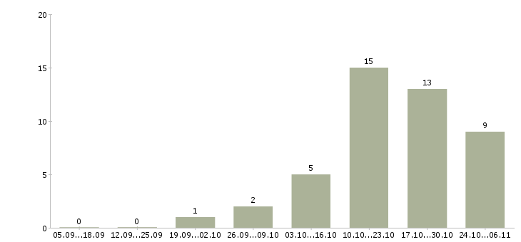 Работа водитель на маршрут в Перми - Число вакансий в Перми по специальности водитель на маршрут за 2 месяца