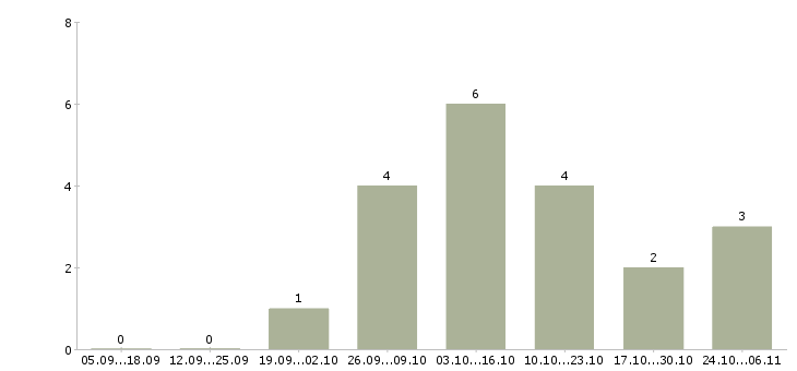 Работа кассир ночной в Перми - Число вакансий в Перми по специальности кассир ночной за 2 месяца