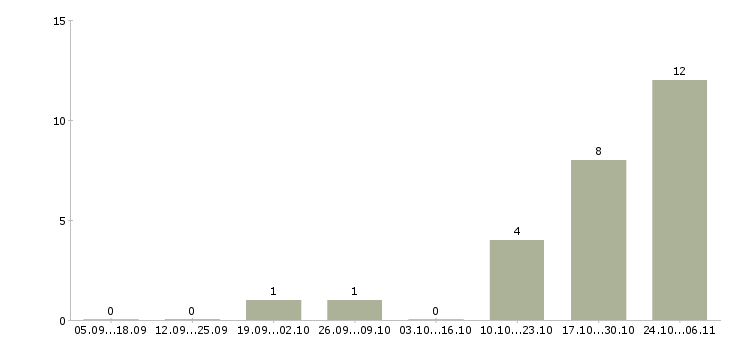 Работа менеджер по складу в Пятигорске - Число вакансий в Пятигорске по специальности менеджер по складу за 2 месяца