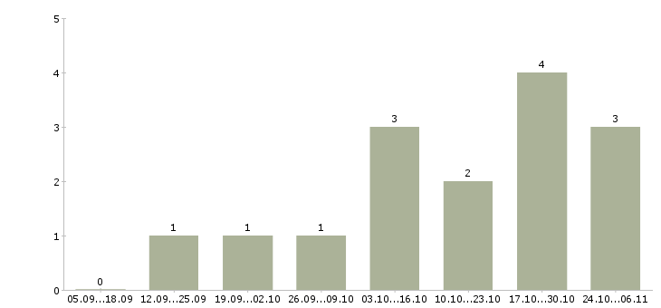 Работа менеджер по заказам в Раменском - Число вакансий в Раменском по специальности менеджер по заказам за 2 месяца