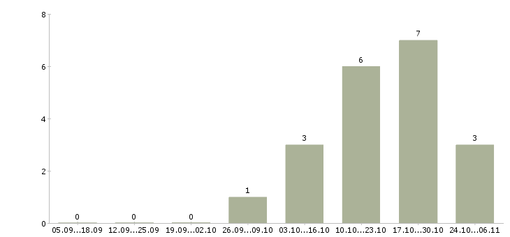 Работа консультант для с сотрудников в Серпухове - Число вакансий в Серпухове по специальности консультант для с сотрудников за 2 месяца