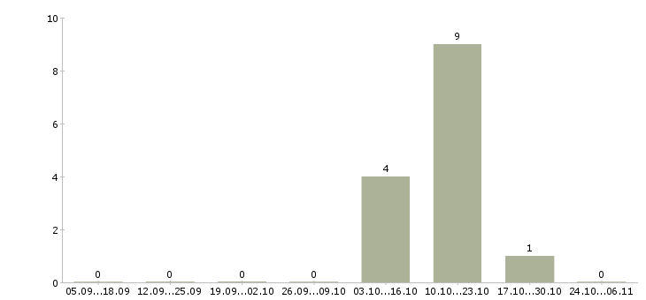 Работа консультант по мебели в Смоленске - Число вакансий в Смоленске по специальности консультант по мебели за 2 месяца