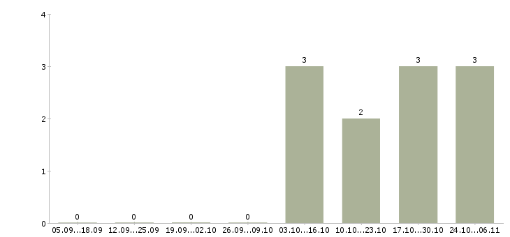Работа менеджер по корпоративным клиентам в Солнечногорске - Число вакансий в Солнечногорске по специальности менеджер по корпоративным клиентам за 2 месяца