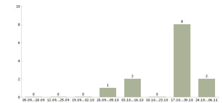 Работа уборщица на вахту в Тамбове - Число вакансий в Тамбове по специальности уборщица на вахту за 2 месяца