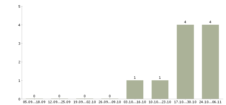 Работа требуются сварщики в Тольятти - Число вакансий в Тольятти по специальности требуются сварщики за 2 месяца