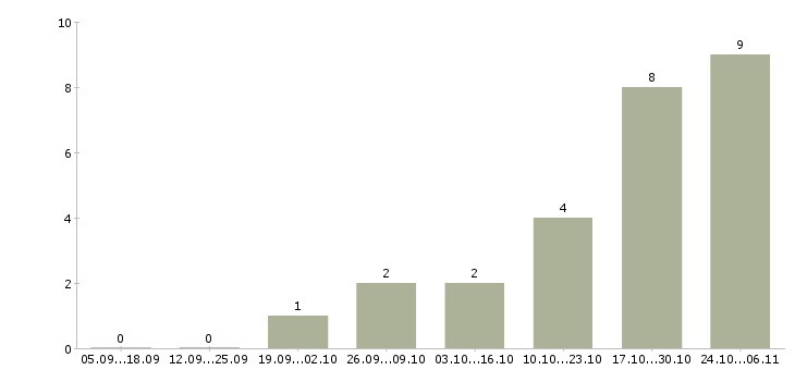Работа управляющий сетью в Тольятти - Число вакансий в Тольятти по специальности управляющий сетью за 2 месяца