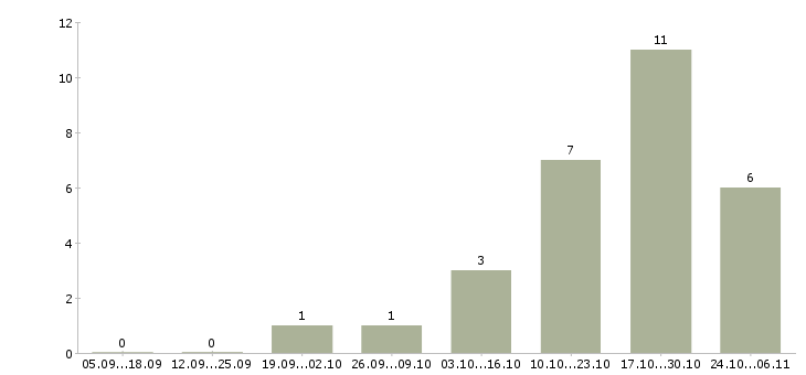 Работа руководитель структурного подразделения в Туле - Число вакансий в Туле по специальности руководитель структурного подразделения за 2 месяца