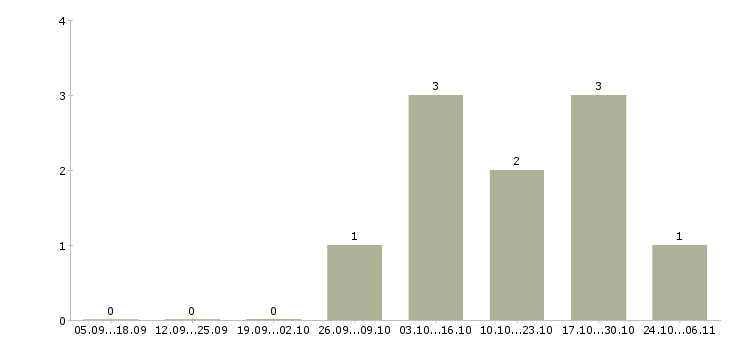 Работа мастер монтажа в Хабаровске - Число вакансий в Хабаровске по специальности мастер монтажа за 2 месяца