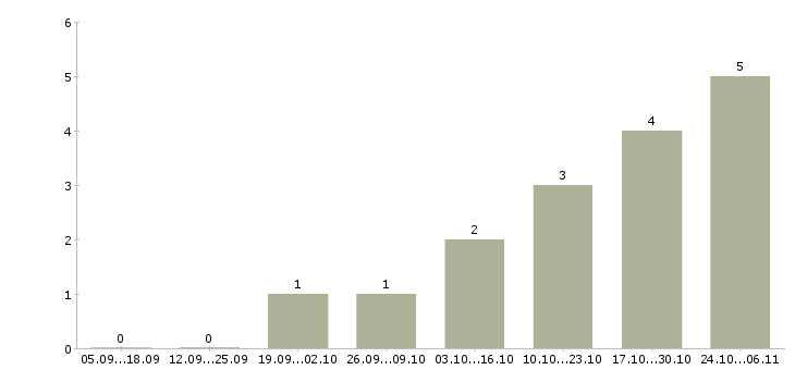 Работа ночной кассир в Челябинске - Число вакансий в Челябинске по специальности ночной кассир за 2 месяца