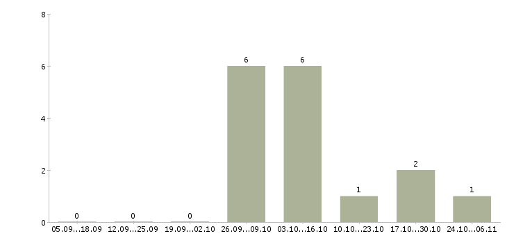 Работа продавец консультант обуви в Ярославле - Число вакансий в Ярославле по специальности продавец консультант обуви за 2 месяца
