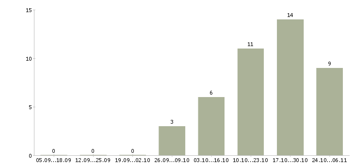 Работа управляющий сменой в Ярославле - Число вакансий в Ярославле по специальности управляющий сменой за 2 месяца