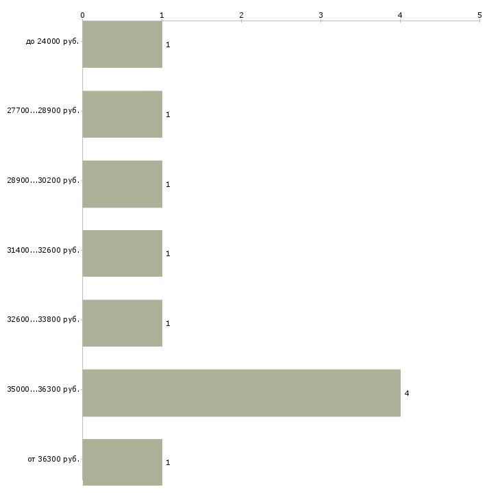 Найти работу оператор в справочную службу в Москве - График распределения вакансий «оператор в справочную службу» по зарплате