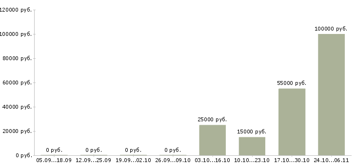 Вакансии агент по работе с недвижимостью в Самаре - Медиана зарплат агент по работе с недвижимостью в Самаре за 2 месяца