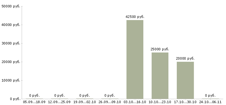 Вакансии агент рекламный в Архангельске - Медиана зарплат агент рекламный в Архангельске за 2 месяца