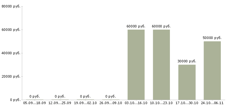 Вакансии агент рекламный в Балашихе - Медиана зарплат агент рекламный в Балашихе за 2 месяца
