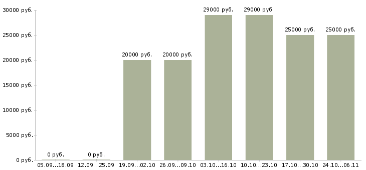 Вакансии администратор на неполный день Башкортостан - Медиана зарплат администратор на неполный день Башкортостан за 2 месяца
