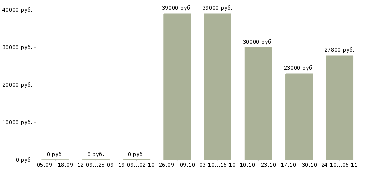 Вакансии администратор смены в Калуге - Медиана зарплат администратор смены в Калуге за 2 месяца