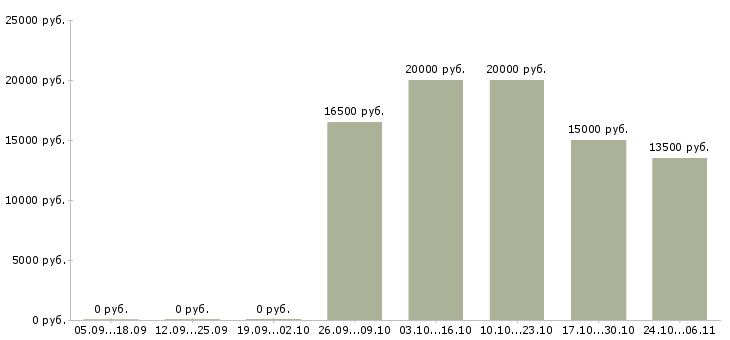 Вакансии администратор смены в Ставрополе - Медиана зарплат администратор смены в Ставрополе за 2 месяца