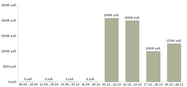 Вакансии бухгалтер по расчету зарплаты в Уфе - Медиана зарплат бухгалтер по расчету зарплаты в Уфе за 2 месяца