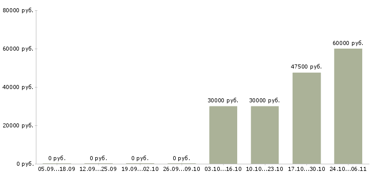 Вакансии веб программист в Пензе - Медиана зарплат веб программист в Пензе за 2 месяца